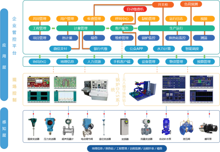 汉威科技集团 基于物联网技术的智慧供热系统