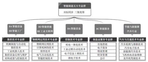 物联网应用技术专业群 1 x实践